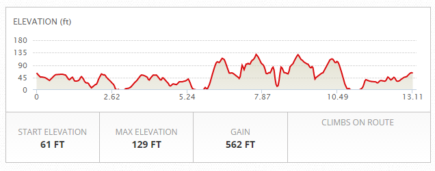 Baltimore 10 Miler Elevation Chart