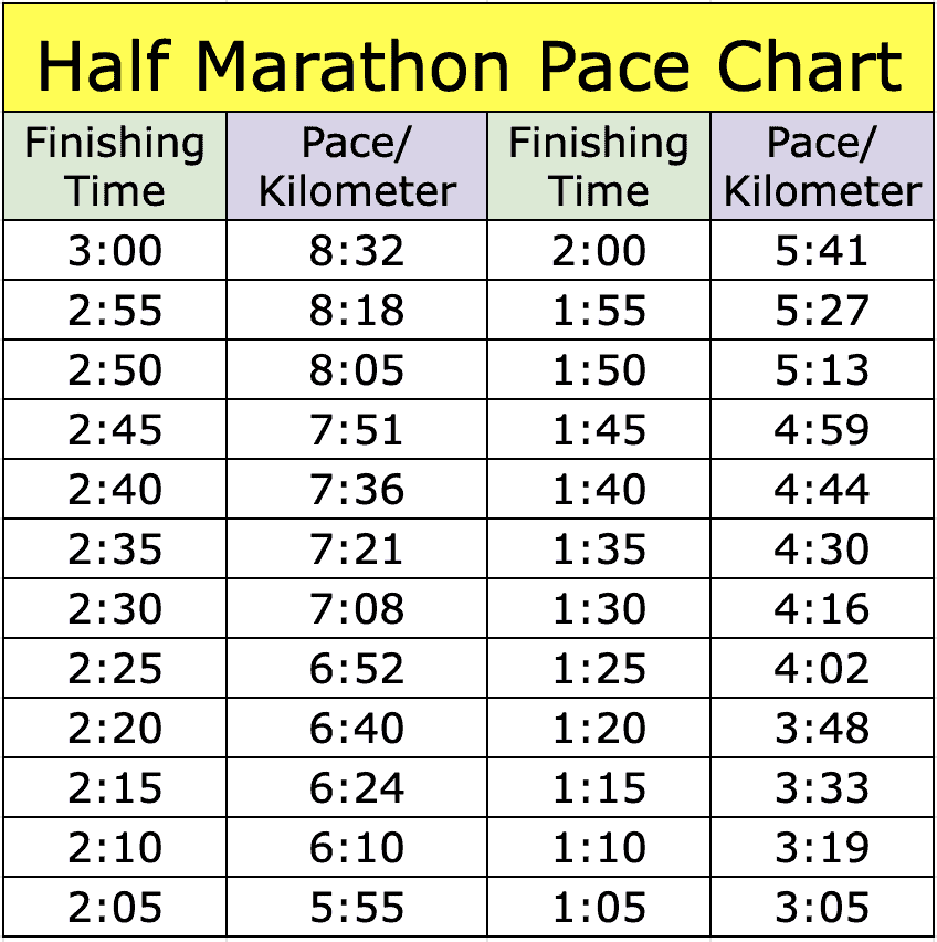 Running pace chart: Pace converter min/mile to min/km